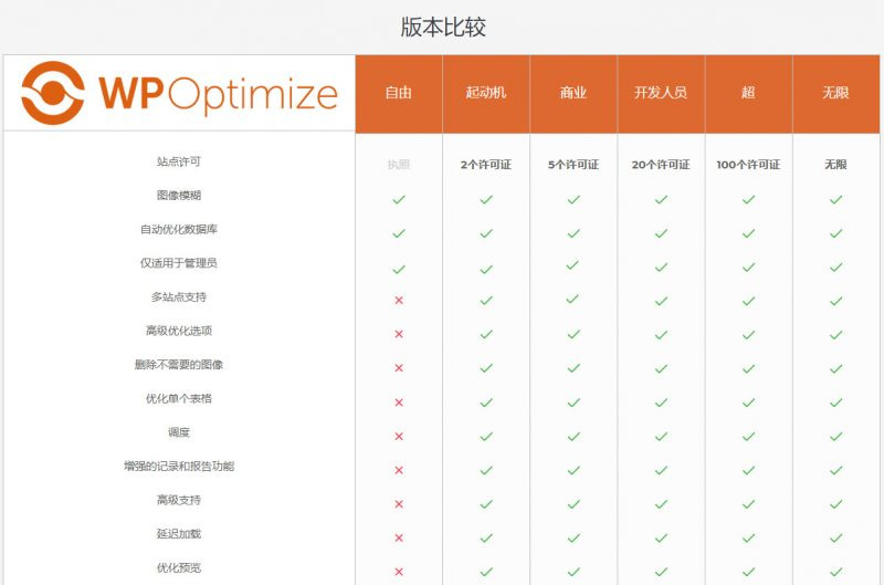 图片[1]-WordPress插件/Optimize Premium v3.0.15/数据库优化/WP加速必备/专业汉化版-觅源码网